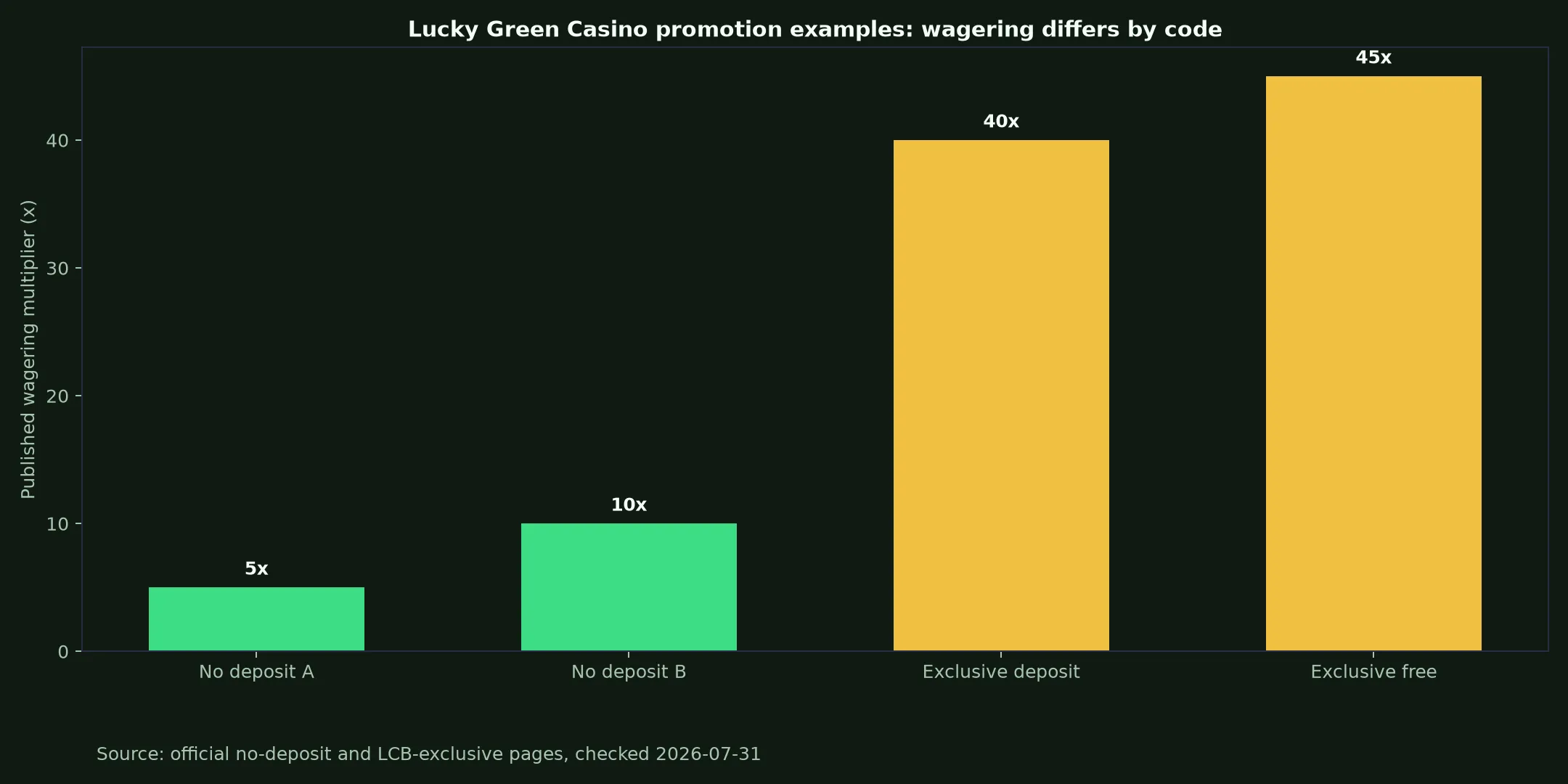Lucky Green Casino Bonuses, Codes and Cashout Rules evidence chart