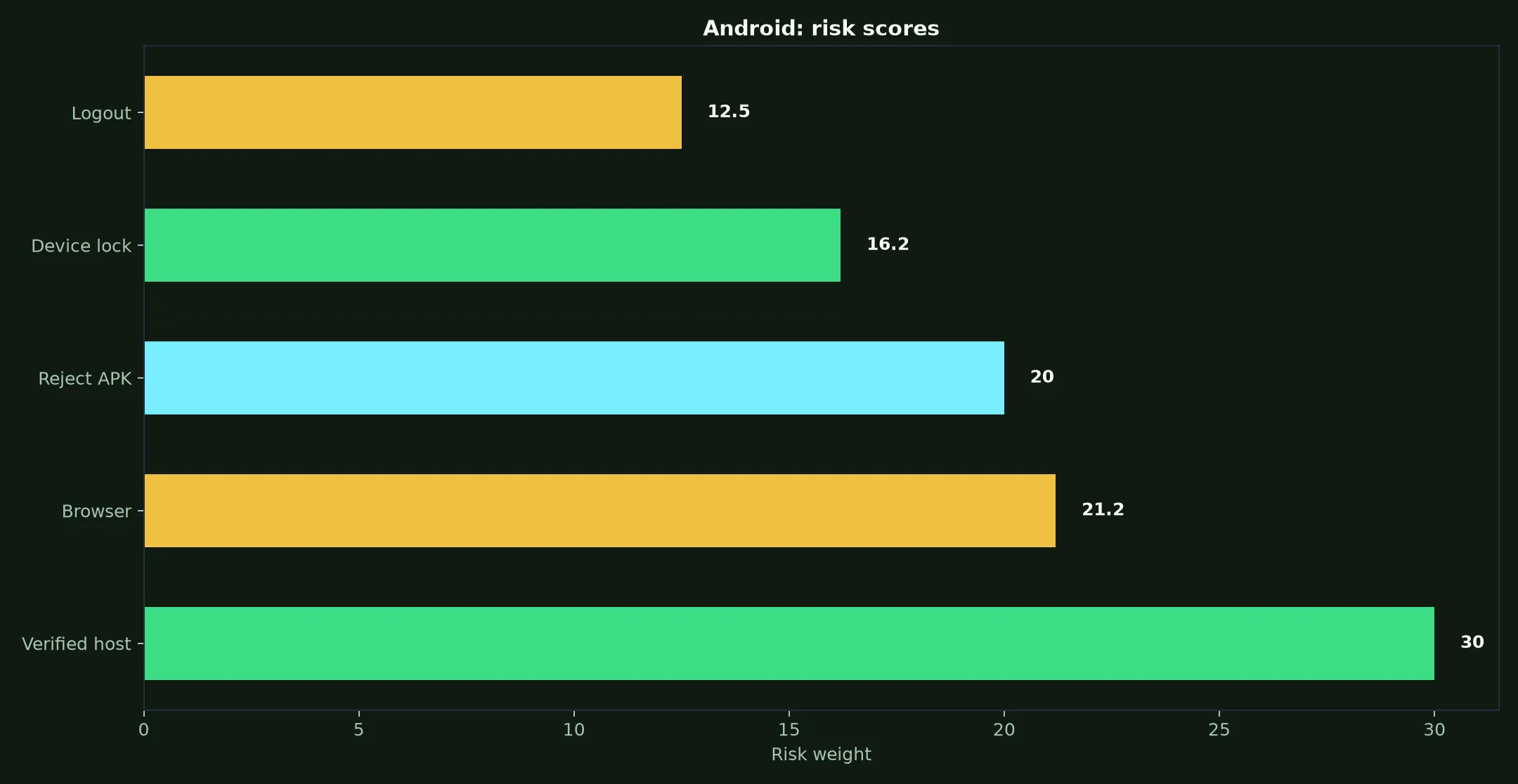 Lucky Green Casino on Android evidence chart