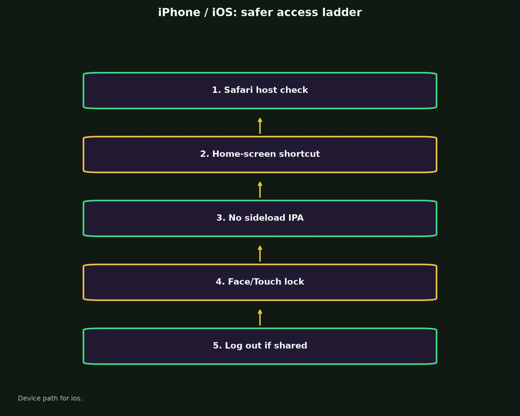 Lucky Green Casino on iPhone / iOS evidence chart