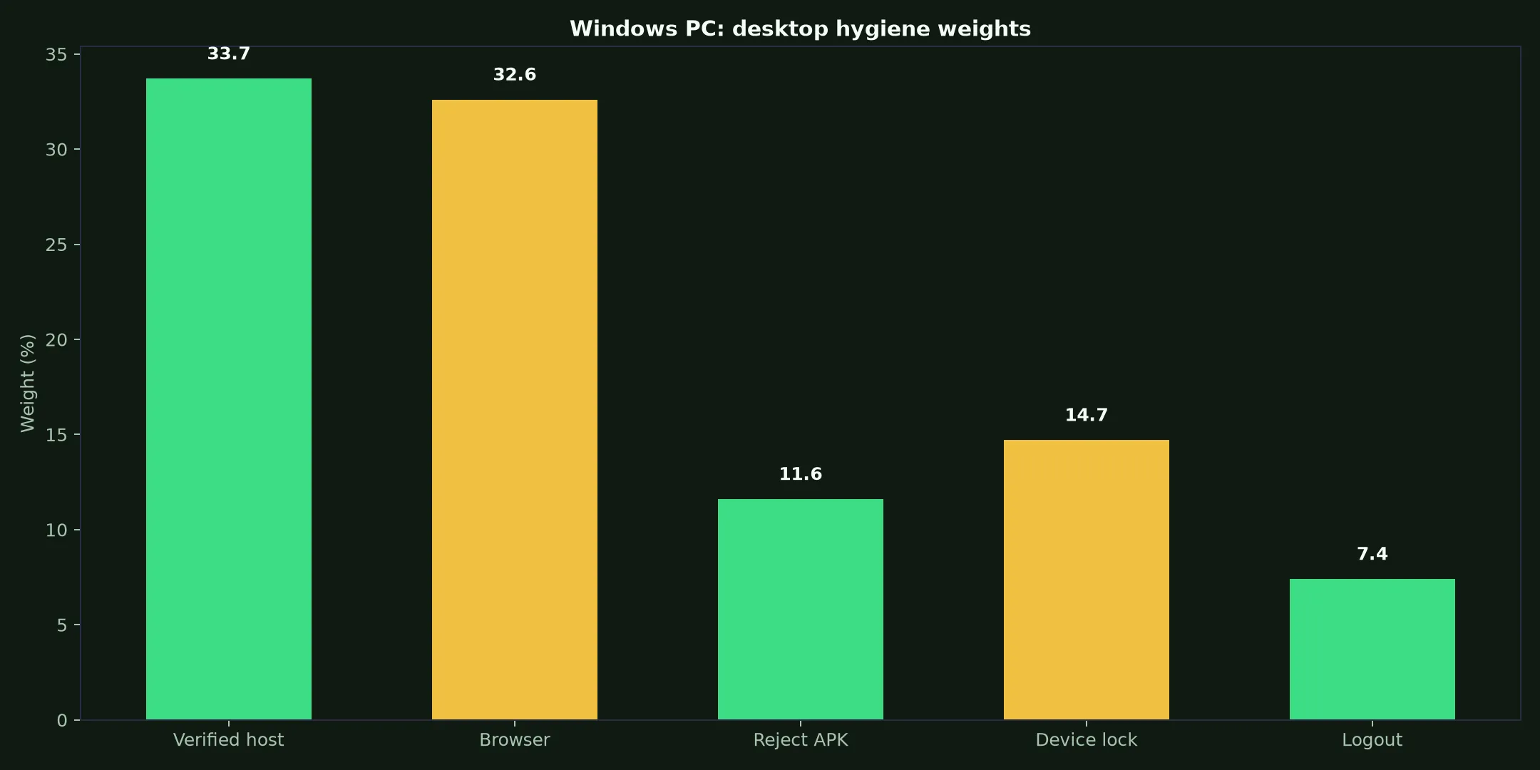 Lucky Green Casino on Windows PC evidence chart