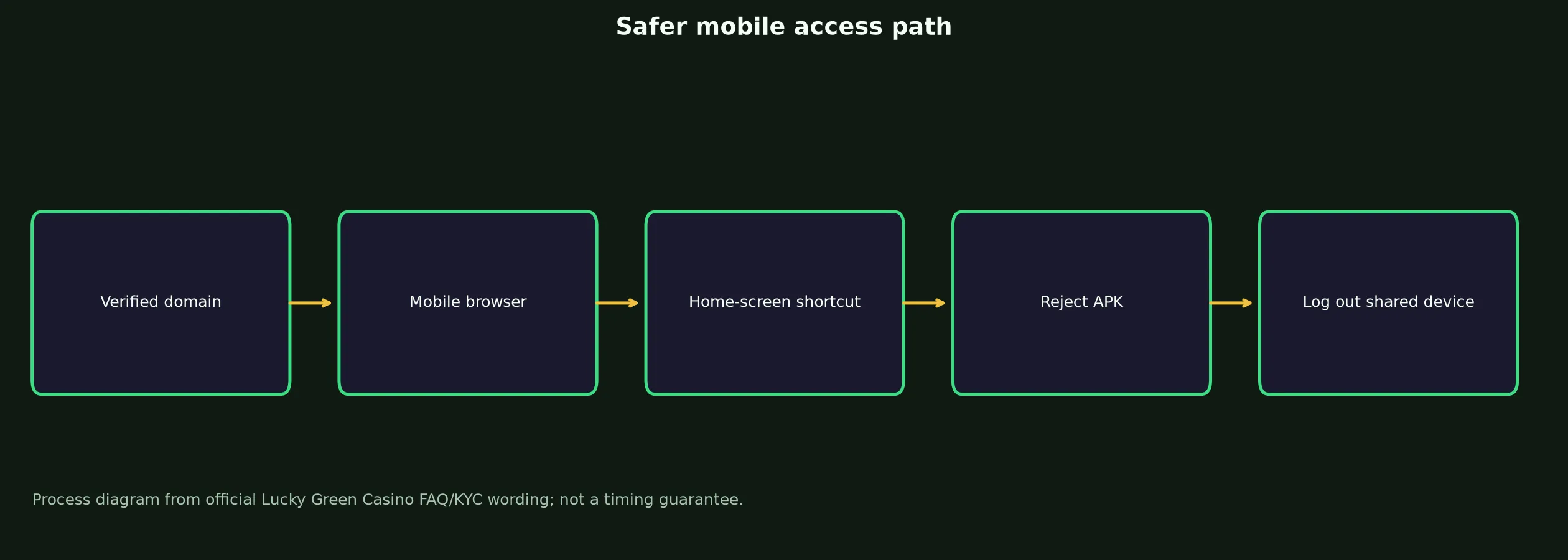 Lucky Green Casino App and Mobile Access Guide evidence chart