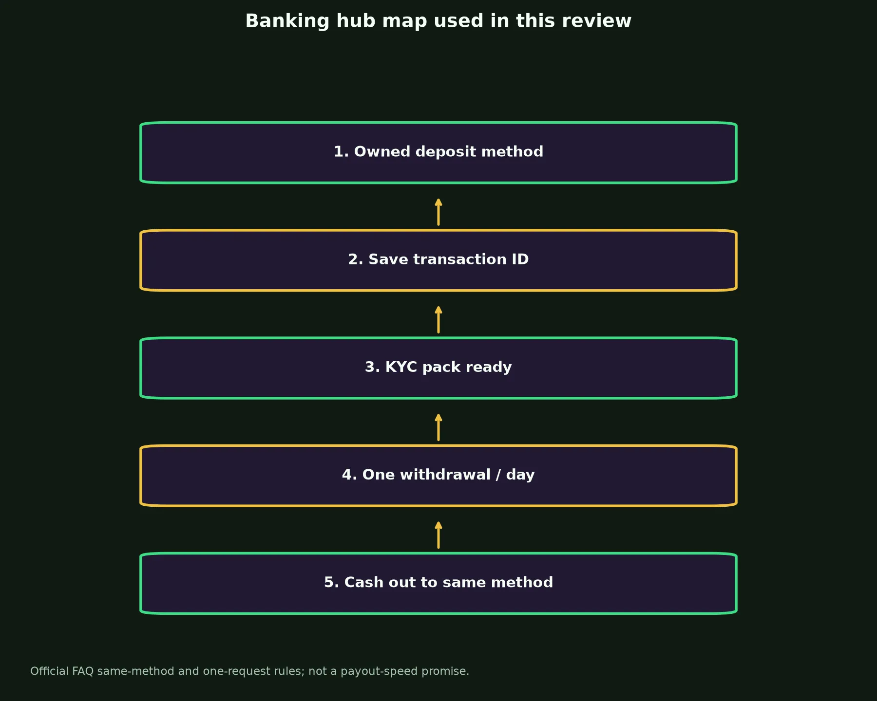 Lucky Green Casino Banking and Withdrawal Guide evidence chart