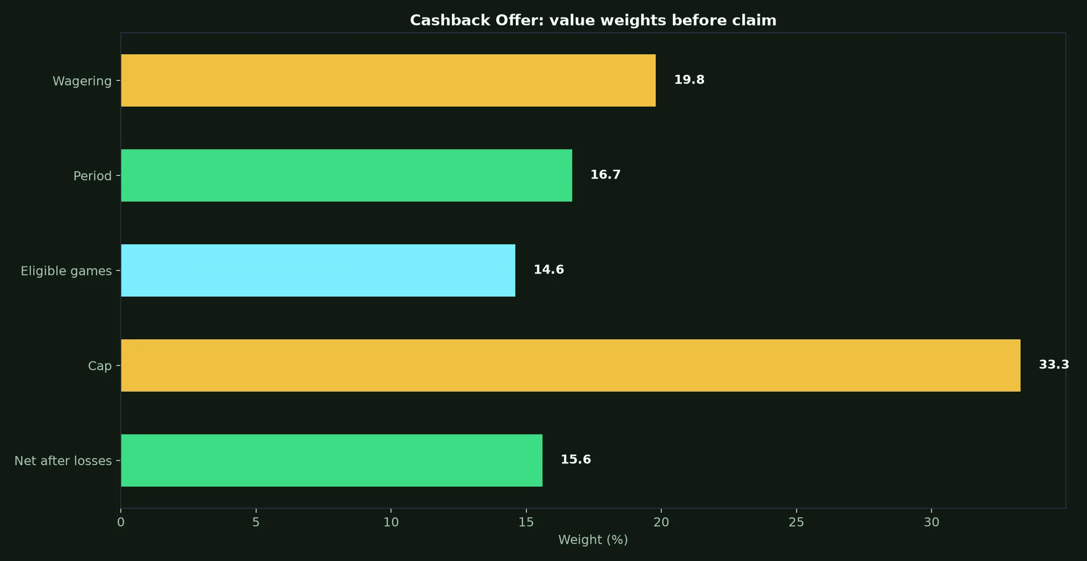 Lucky Green Casino Cashback Offer Guide evidence chart