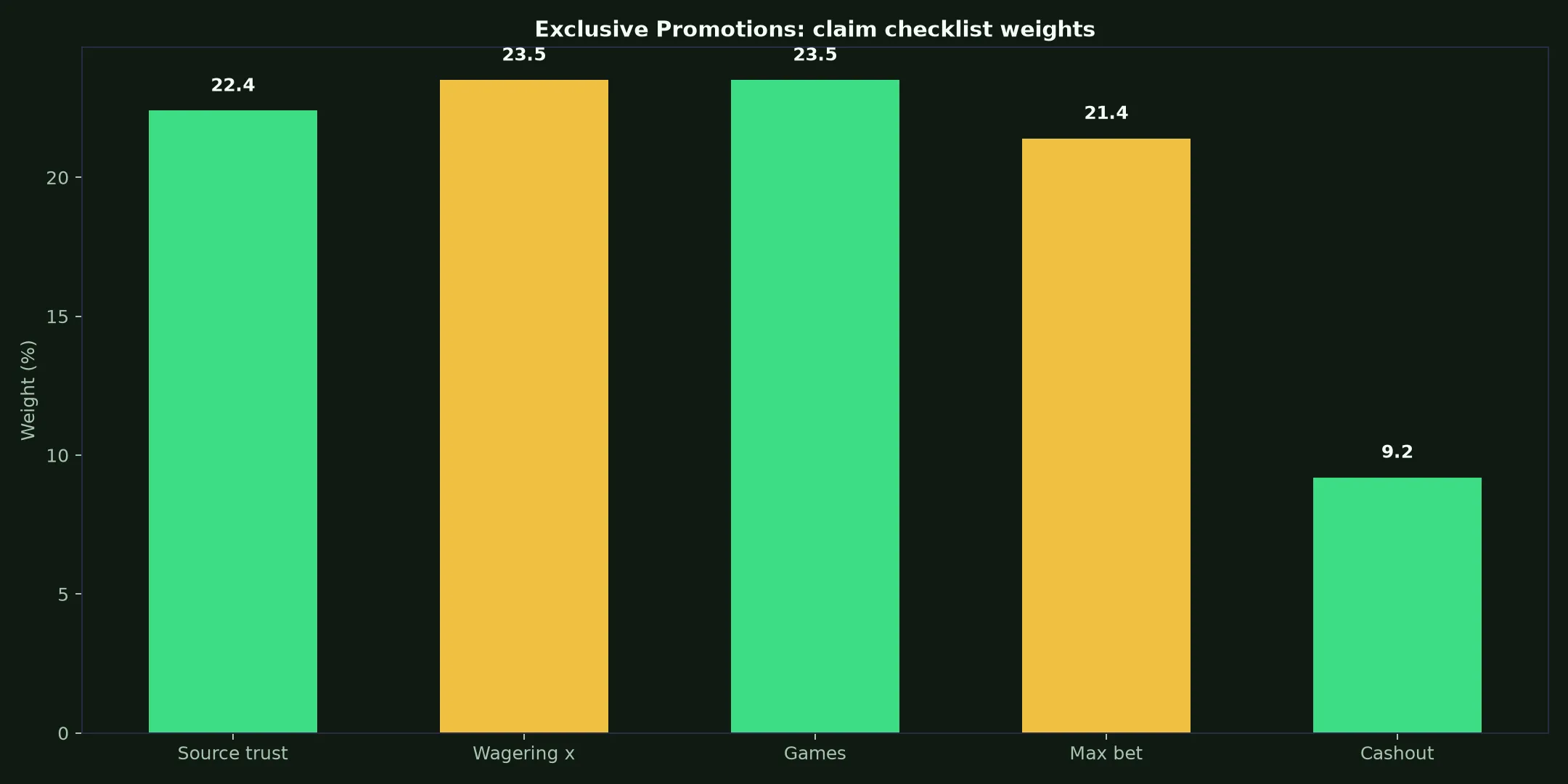 Lucky Green Casino Exclusive Promotions Guide evidence chart