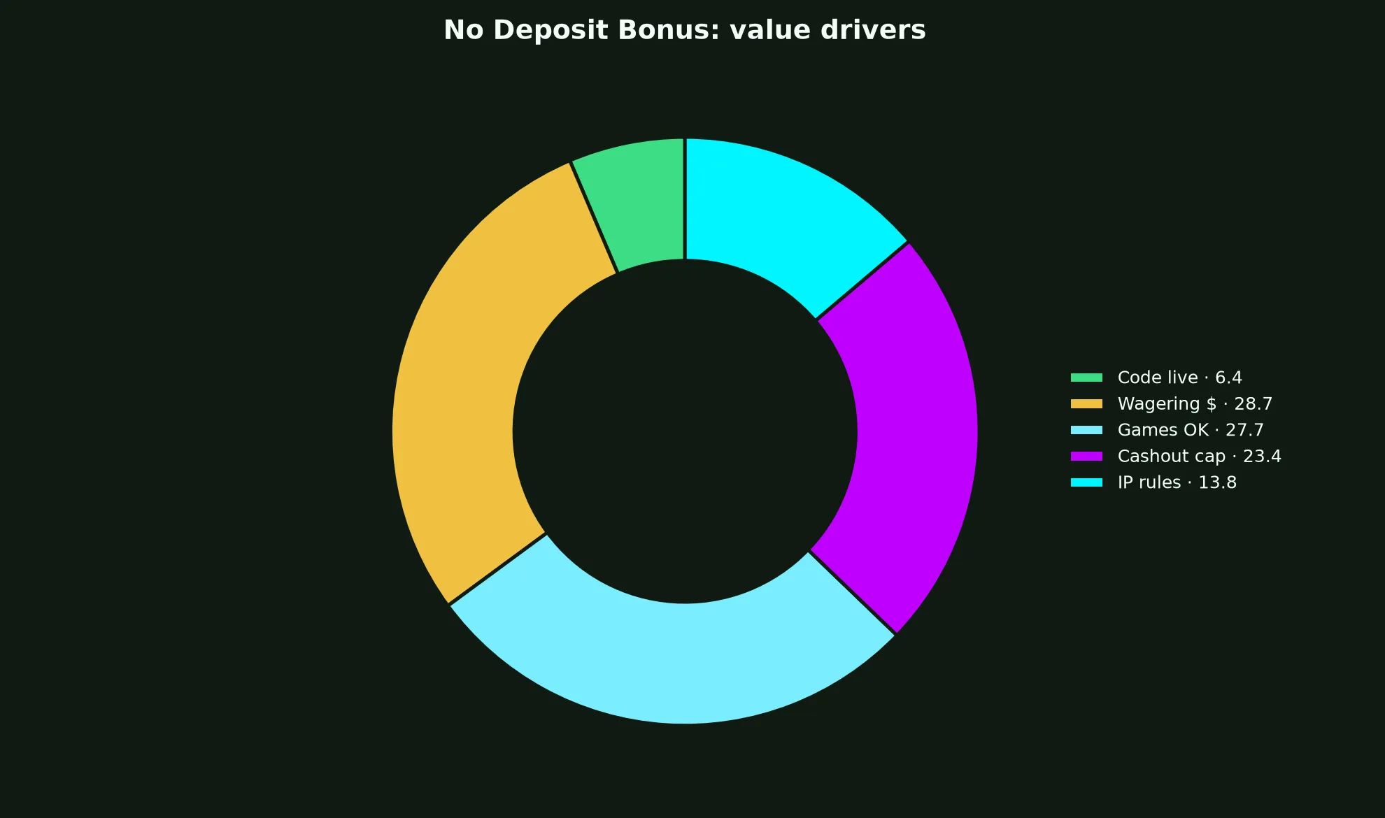 Lucky Green Casino No Deposit Bonus Guide evidence chart