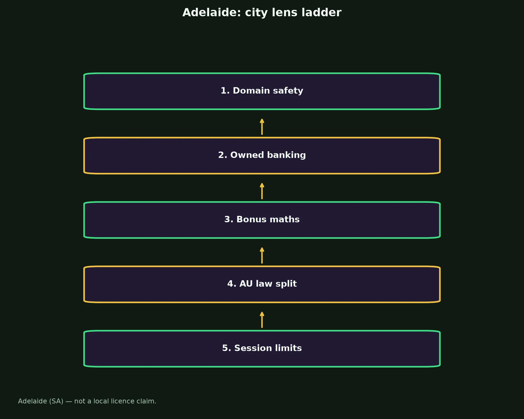 Lucky Green Casino for Adelaide Players evidence chart