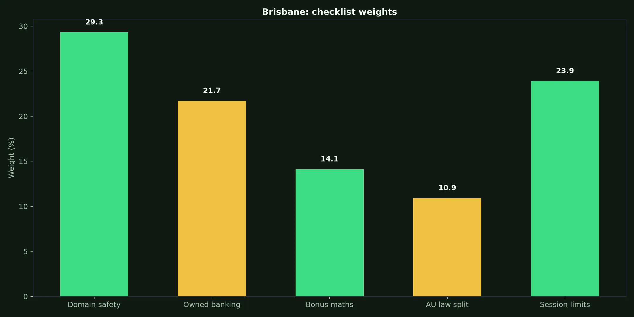 Lucky Green Casino for Brisbane Players evidence chart