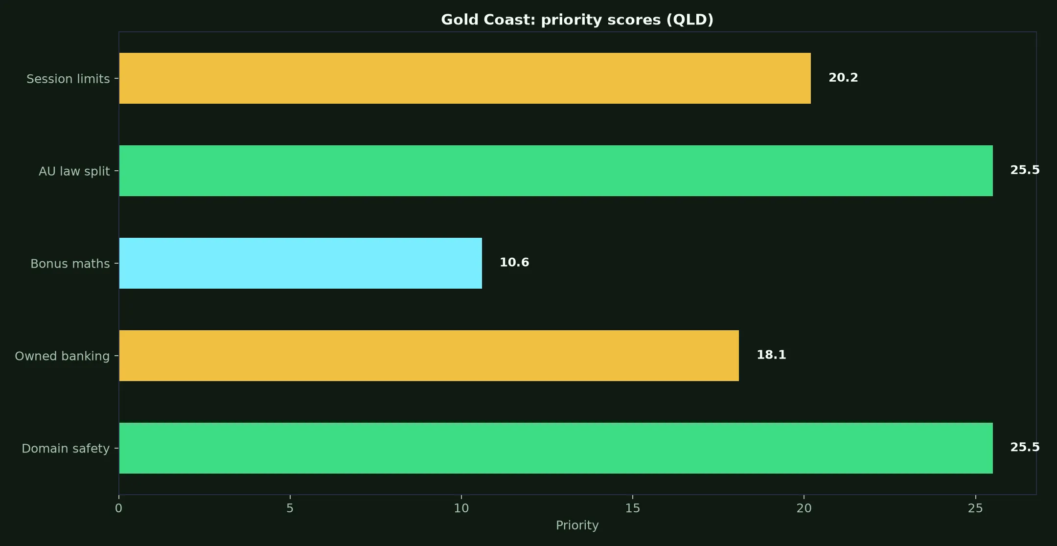 Lucky Green Casino for Gold Coast Players evidence chart