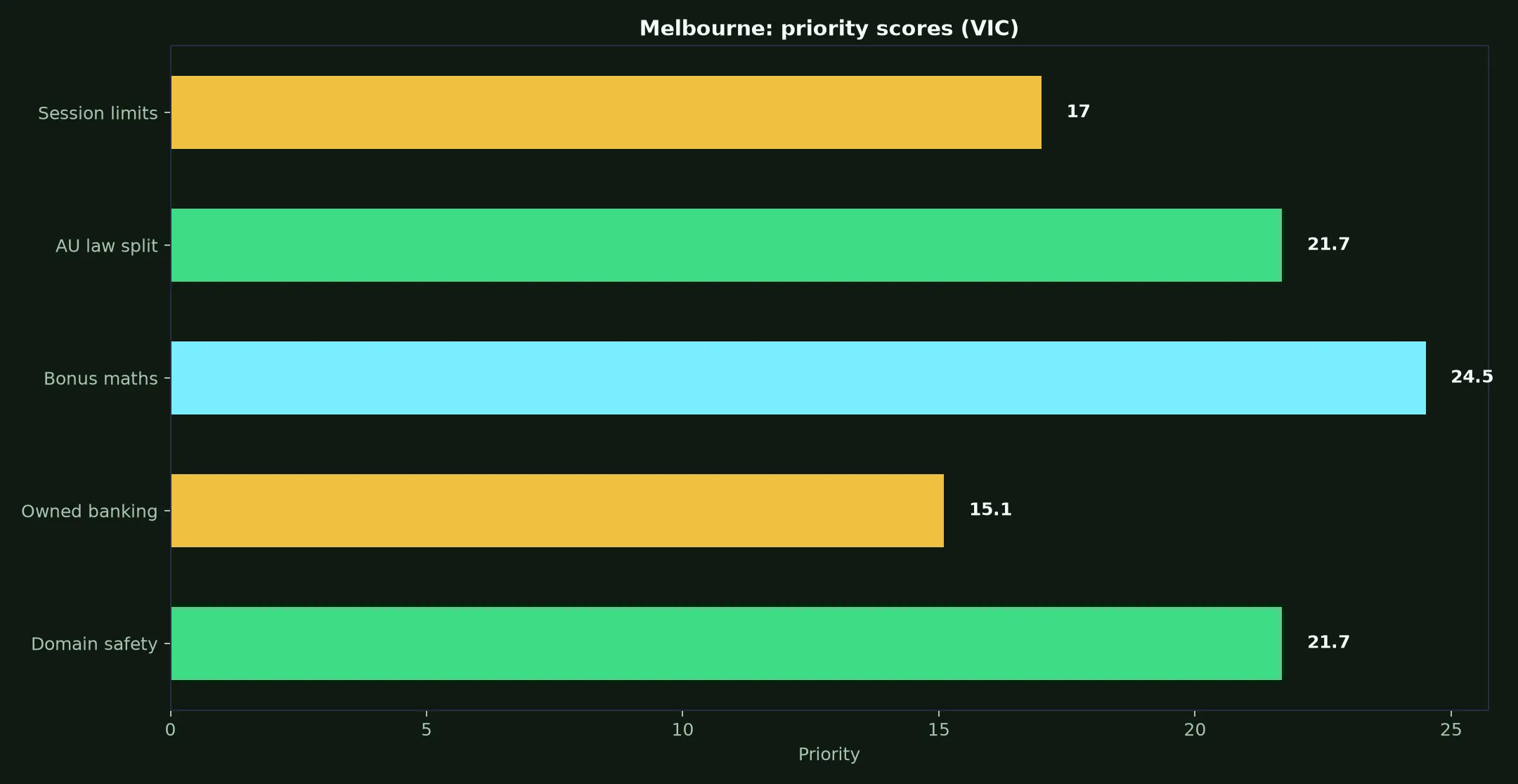 Lucky Green Casino for Melbourne Players evidence chart