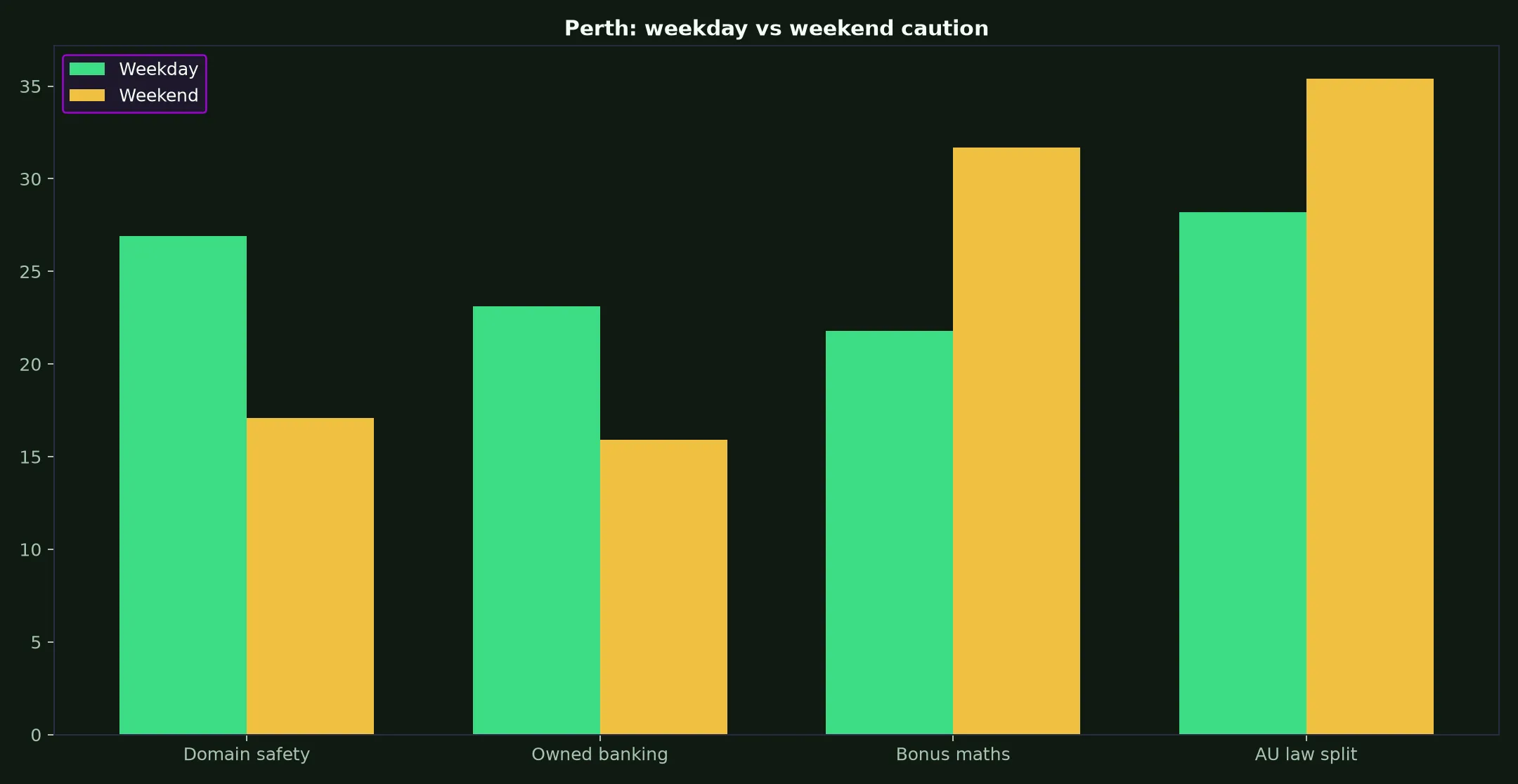 Lucky Green Casino for Perth Players evidence chart