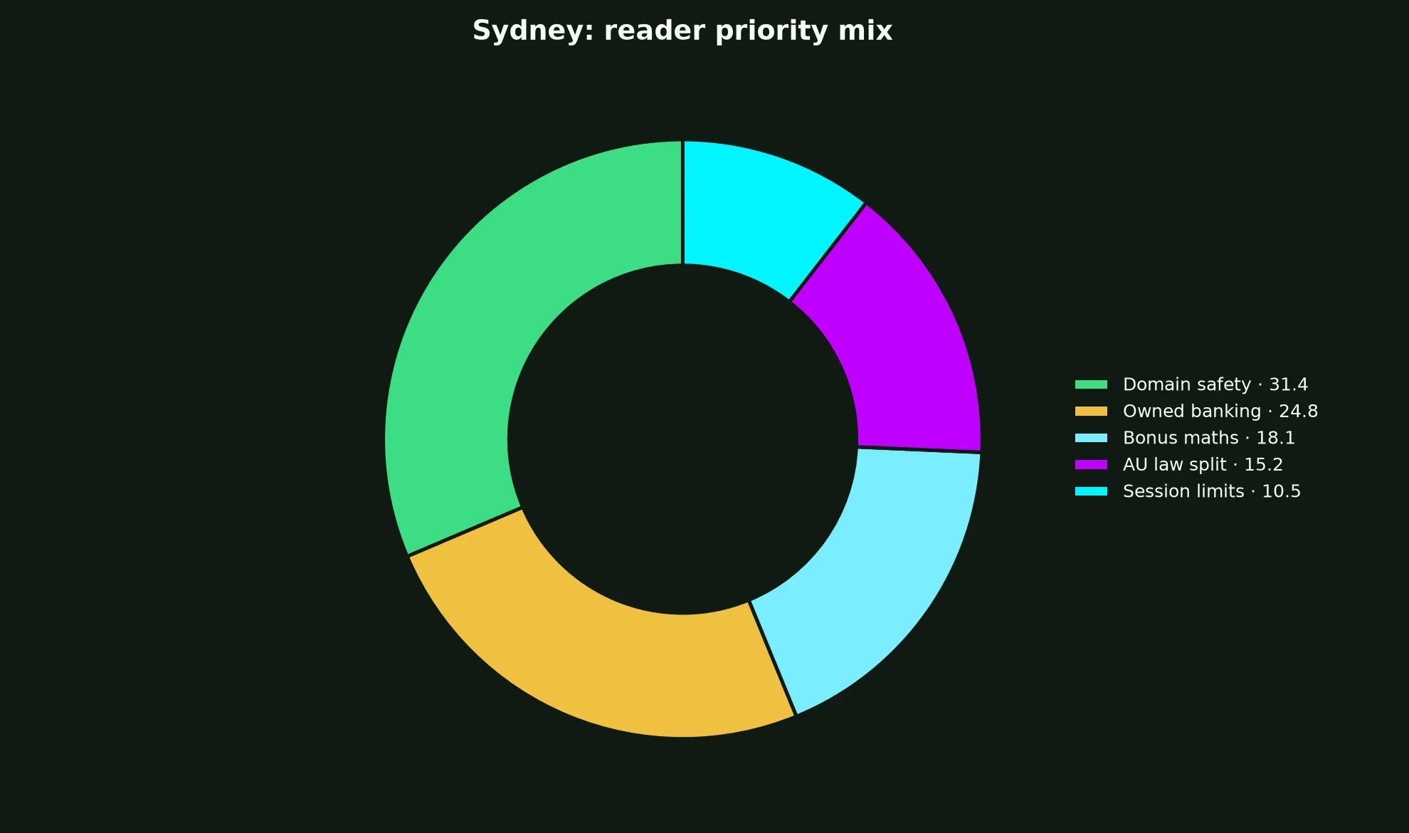 Lucky Green Casino for Sydney Players evidence chart