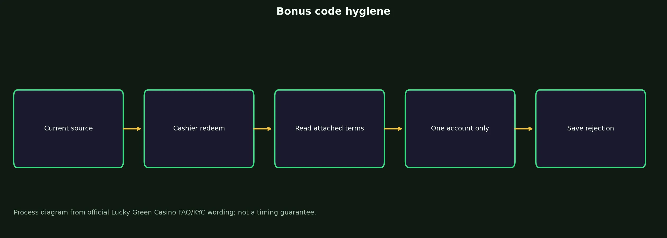 Lucky Green Casino Bonus Code Checklist evidence chart