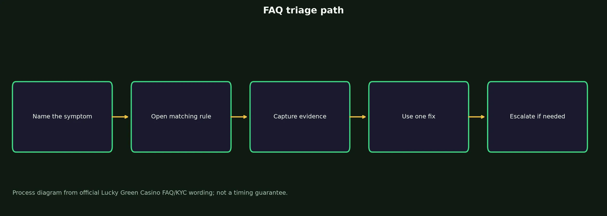 Lucky Green Casino FAQ for Access, Bonuses and Payouts evidence chart