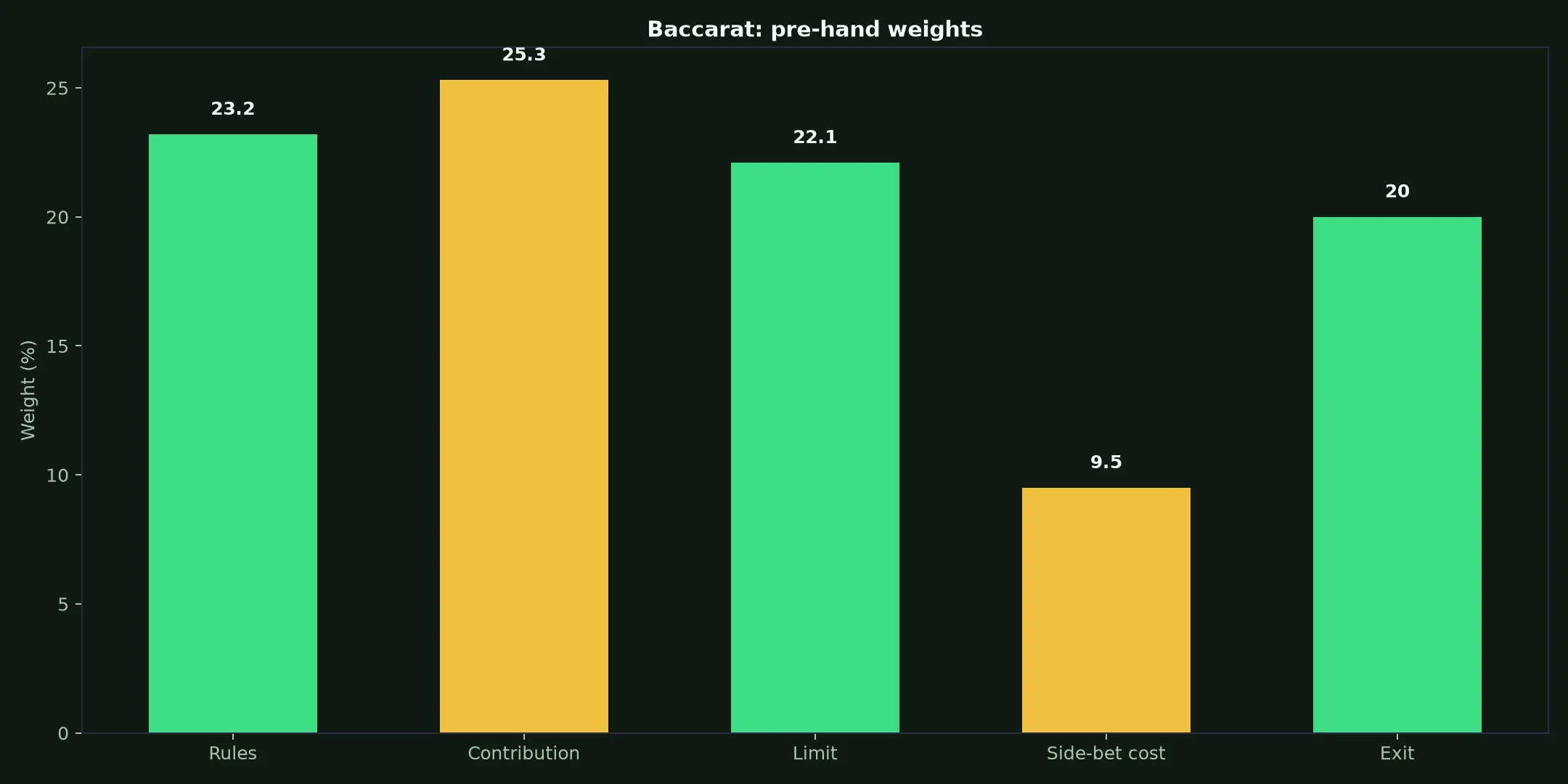 Baccarat at Lucky Green Casino evidence chart