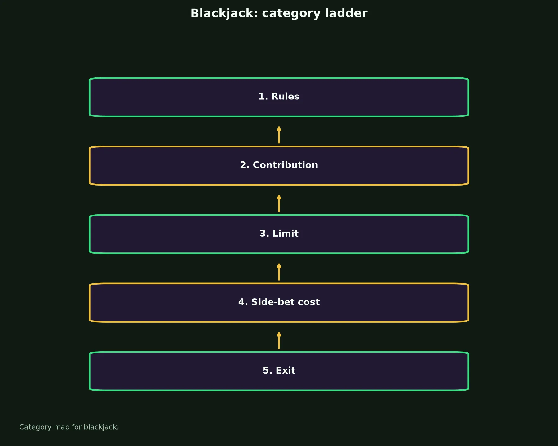 Blackjack at Lucky Green Casino evidence chart