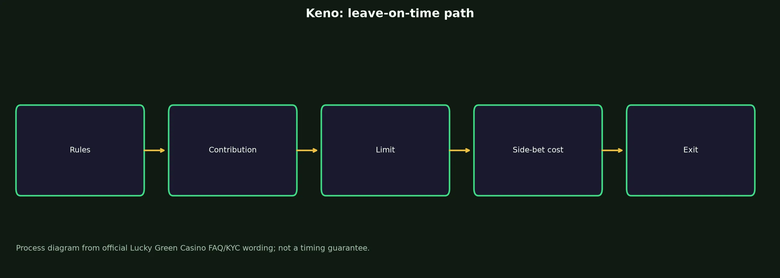 Keno at Lucky Green Casino evidence chart