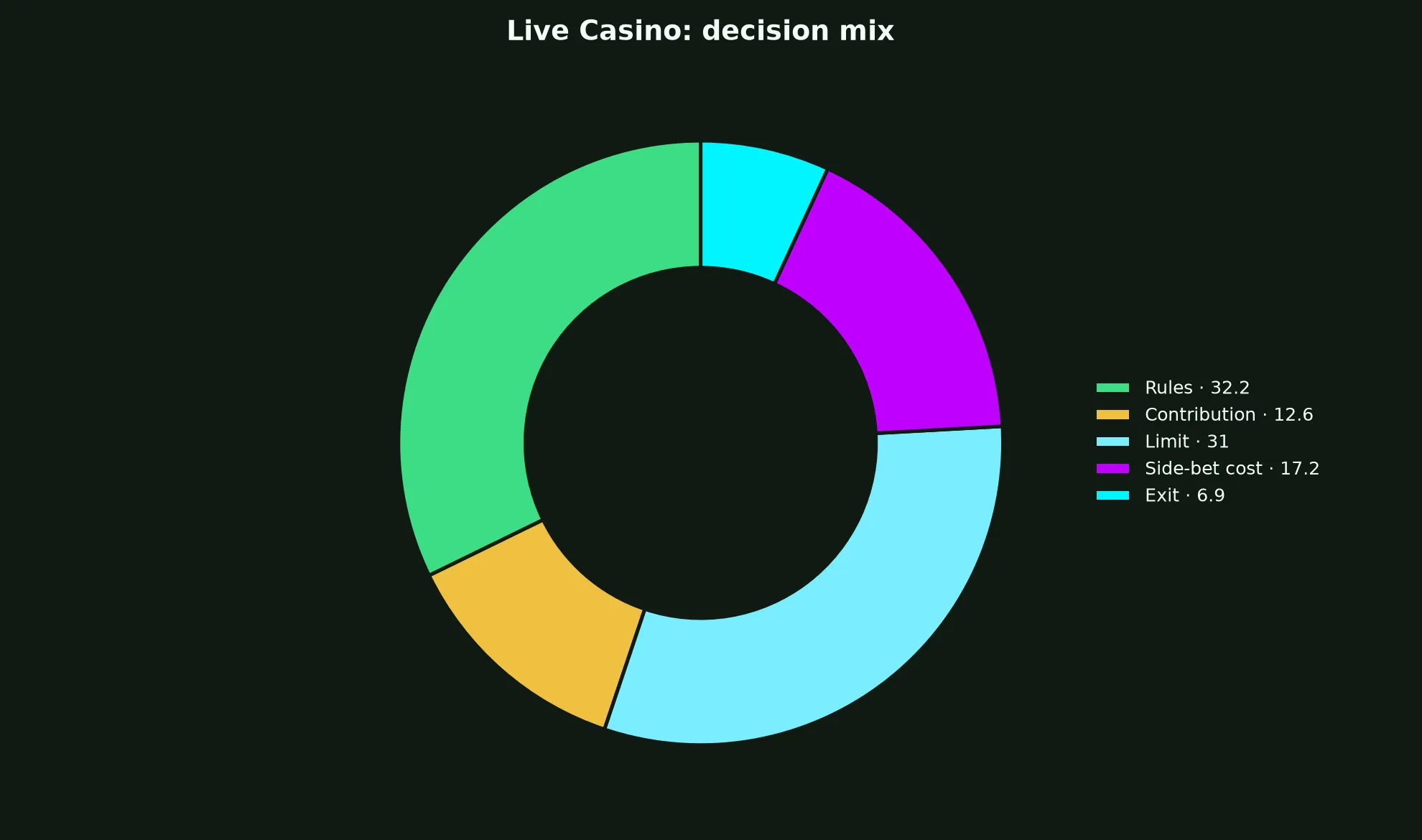 Live Casino at Lucky Green Casino evidence chart