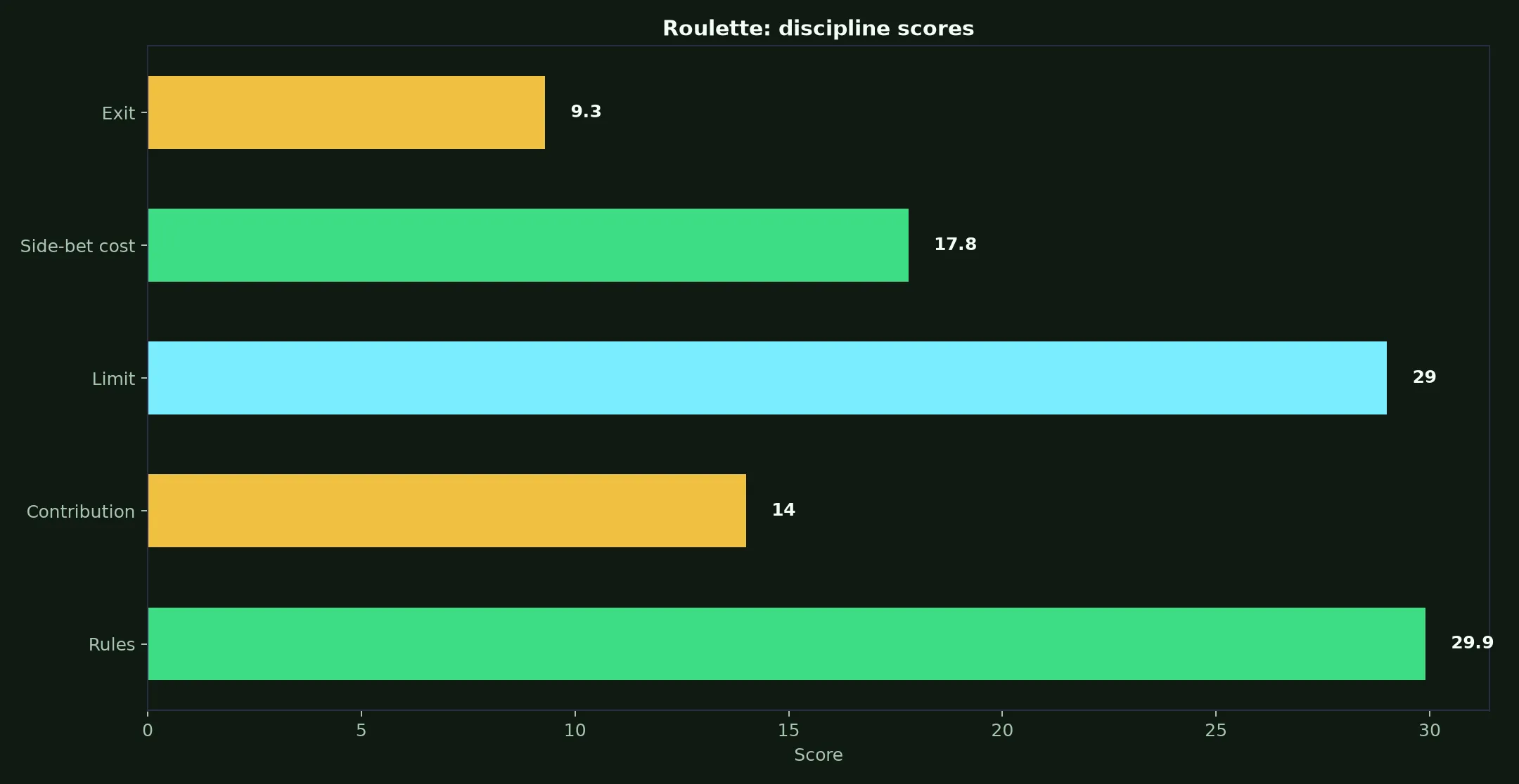 Roulette at Lucky Green Casino evidence chart
