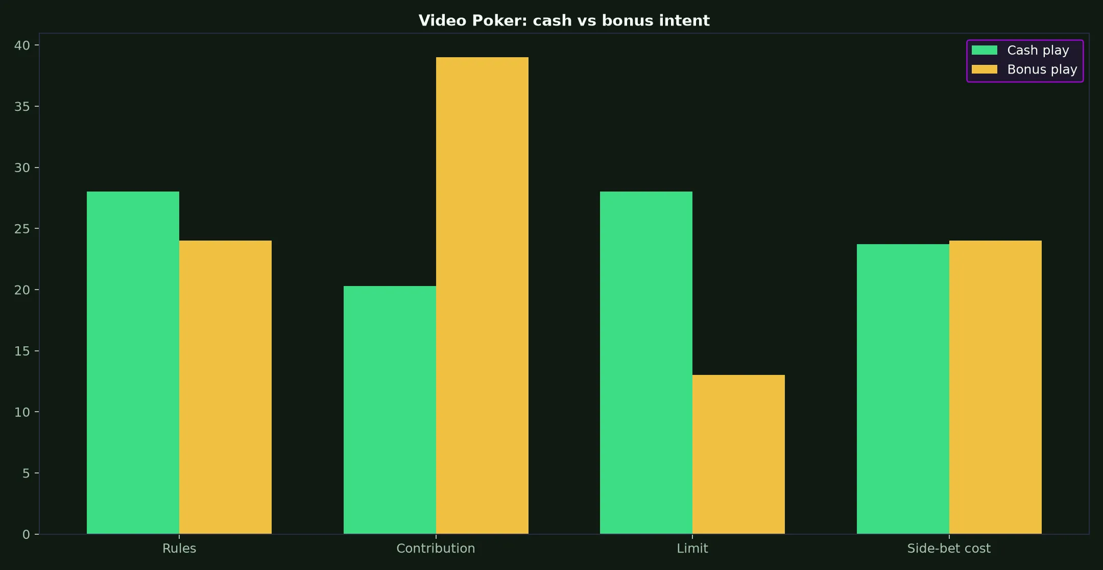 Video Poker at Lucky Green Casino evidence chart
