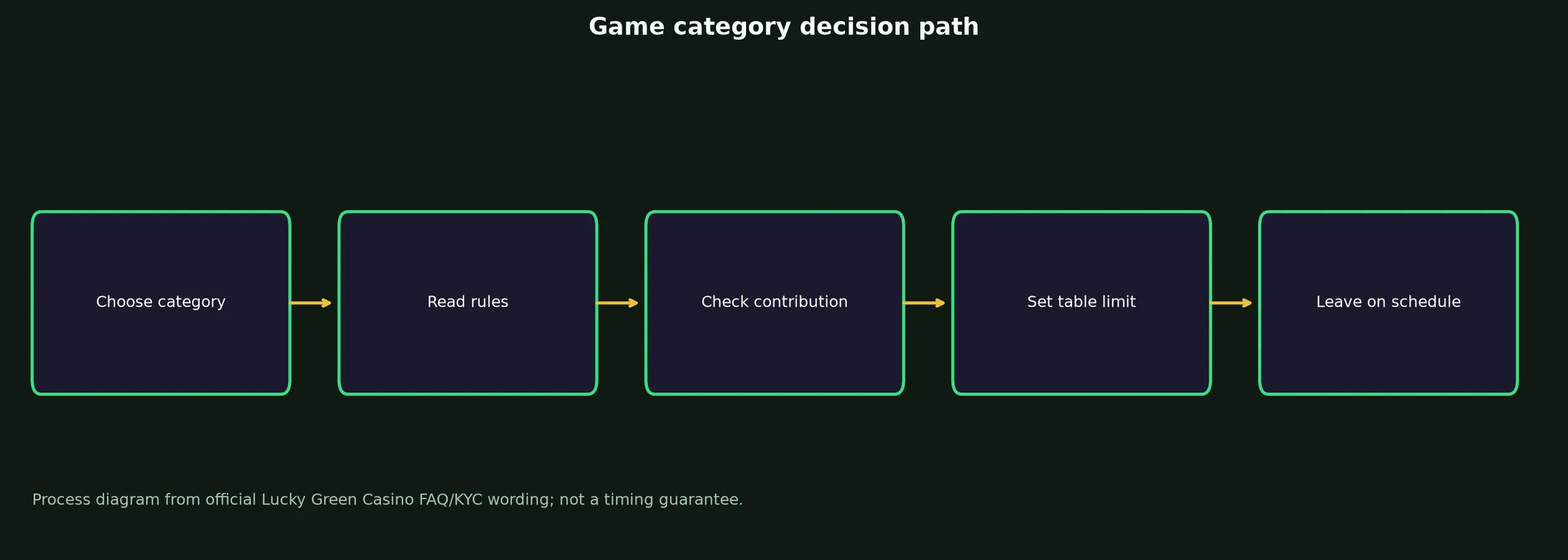 Lucky Green Casino Games, Tables and Live Play evidence chart