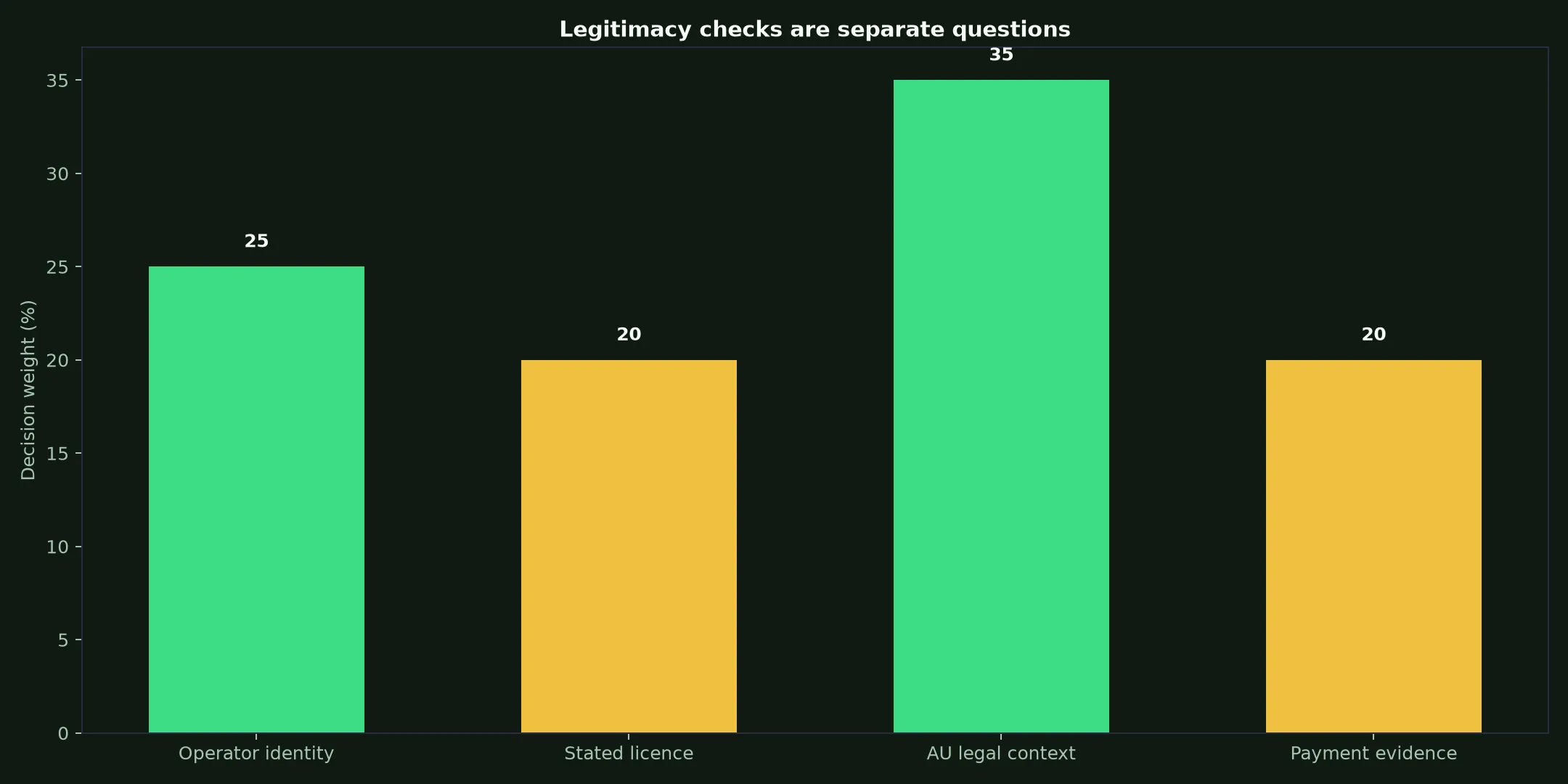 Is Lucky Green Casino Legit? Evidence and Australian Context evidence chart