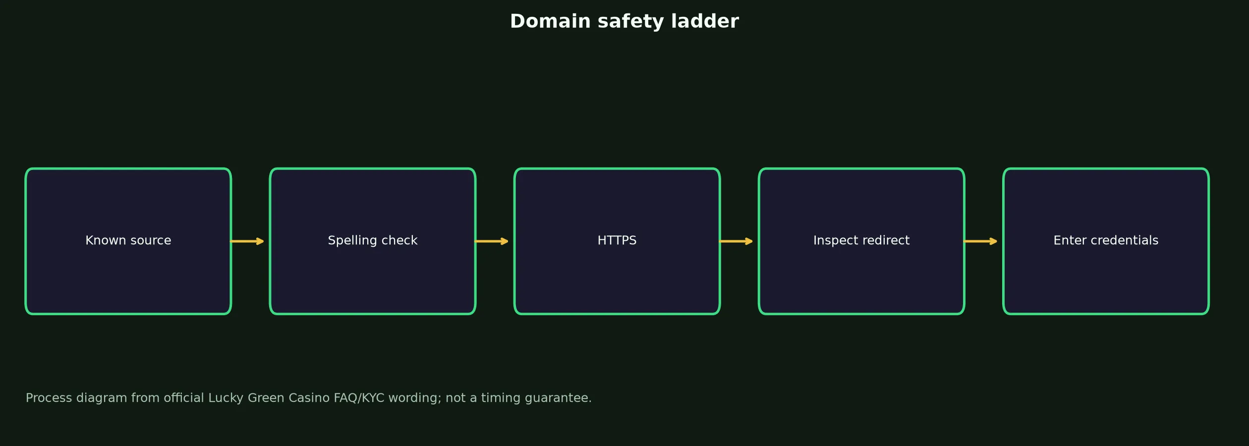 Lucky Green Casino Links and Domain Verification evidence chart