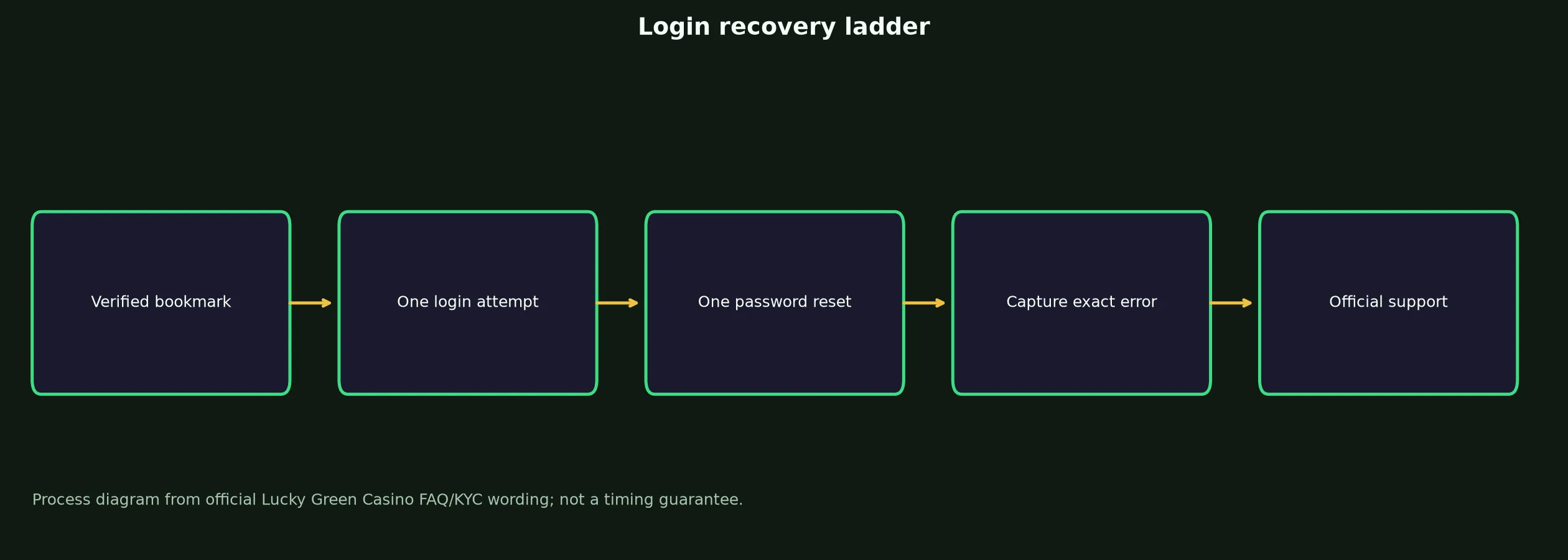 Lucky Green Casino Login: Safe Access and Recovery Guide evidence chart