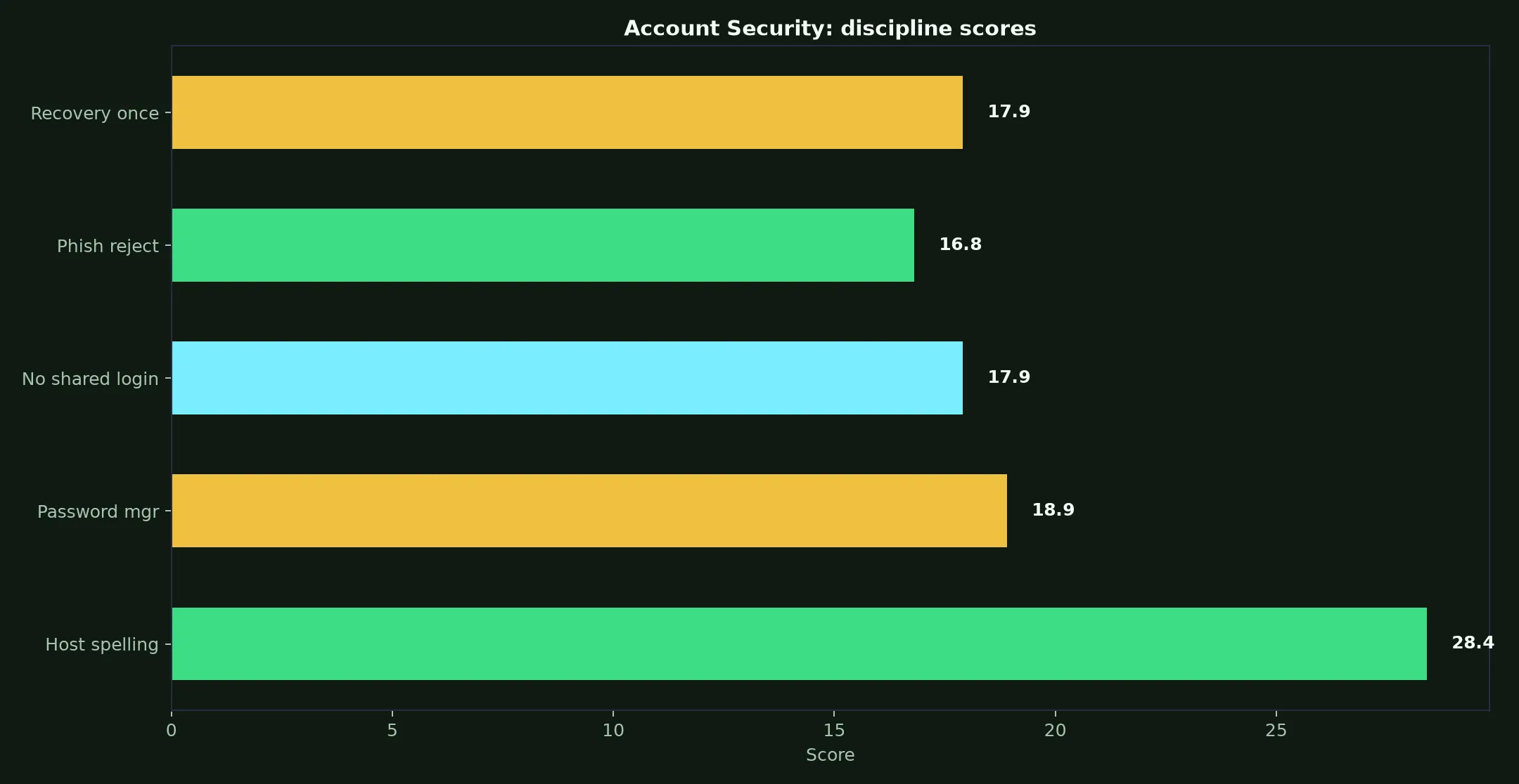 Lucky Green Casino Account Security evidence chart