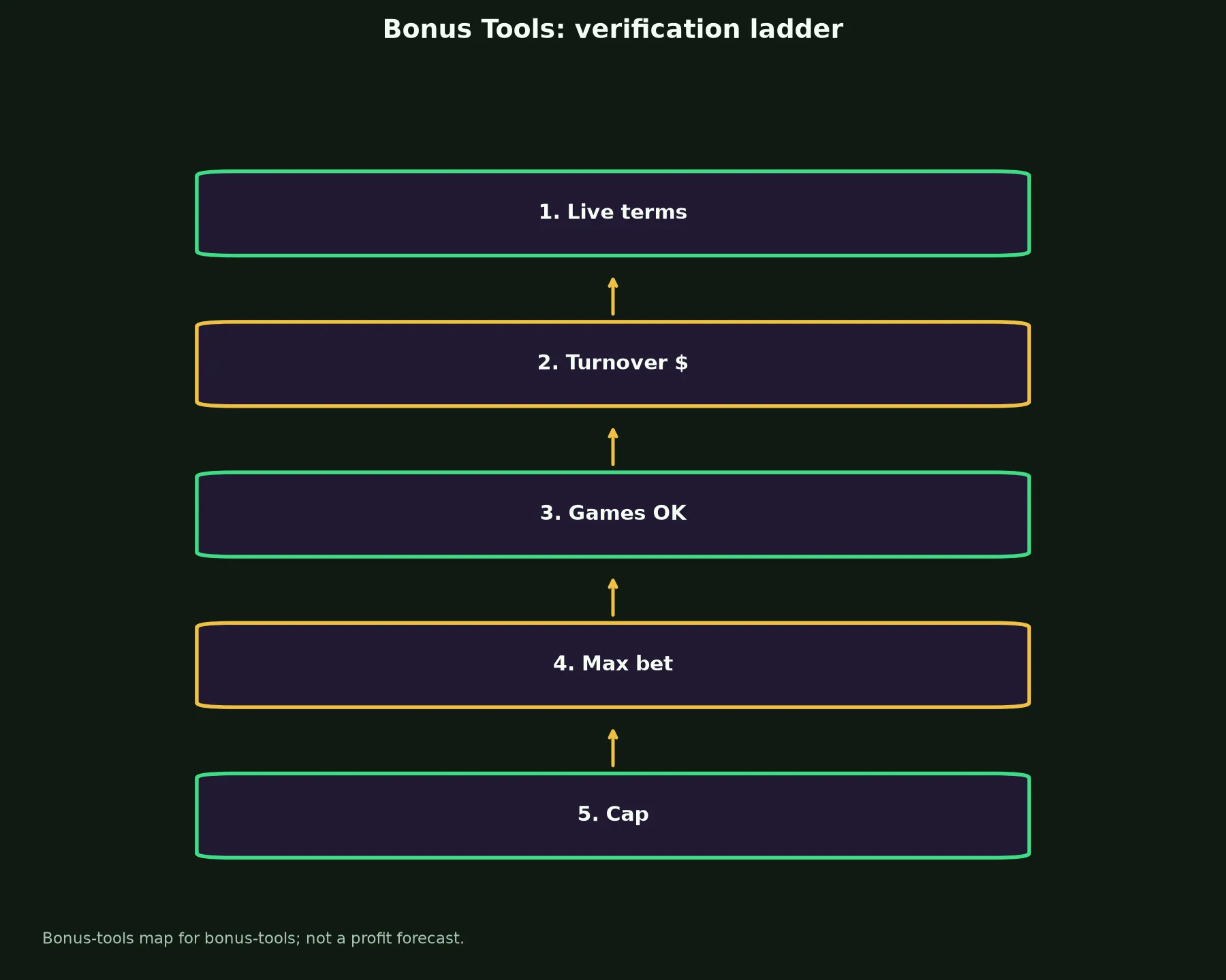 Lucky Green Casino Bonus Tools evidence chart