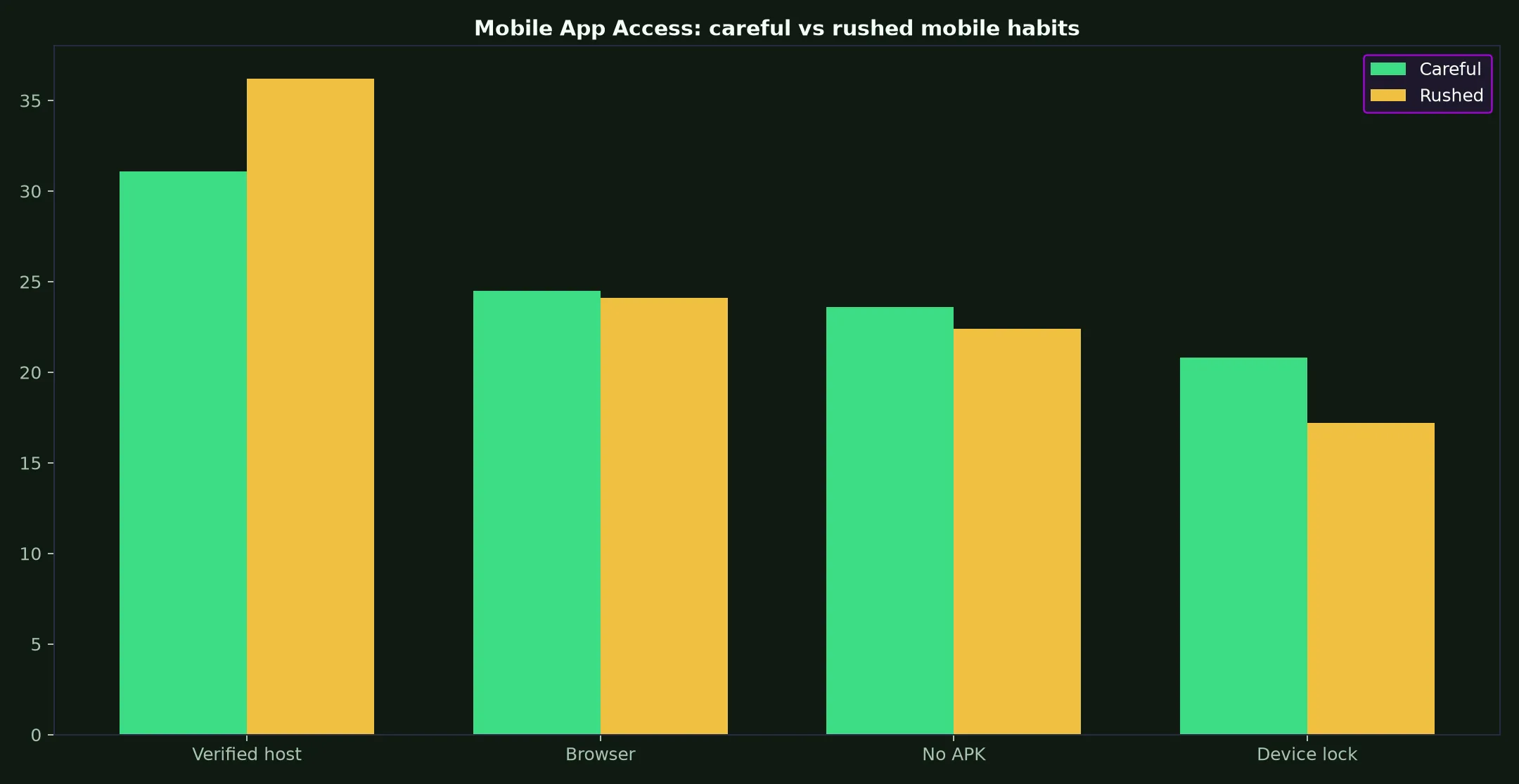 Lucky Green Casino Mobile App Access evidence chart
