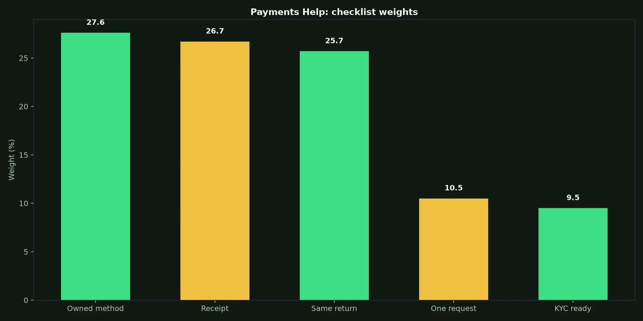 Lucky Green Casino Payments Help evidence chart