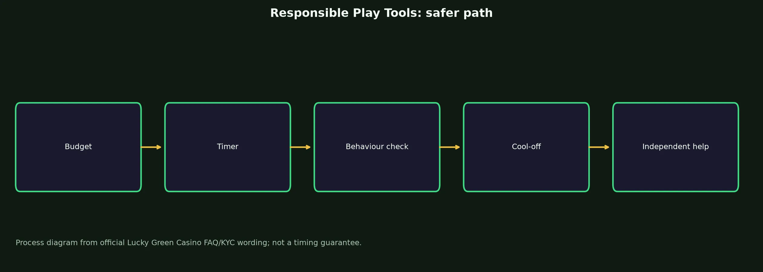 Lucky Green Casino Responsible Play Tools evidence chart