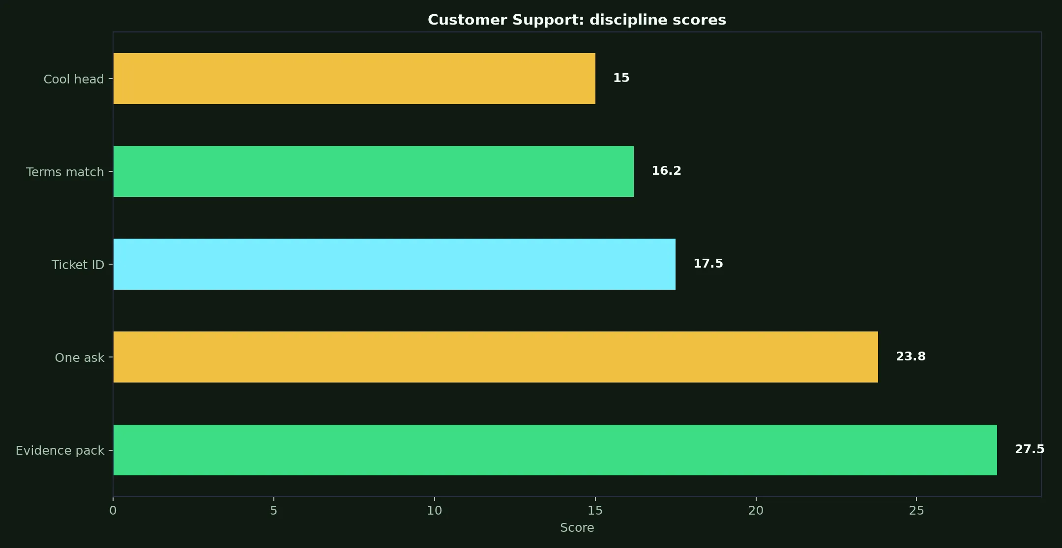 Lucky Green Casino Customer Support evidence chart