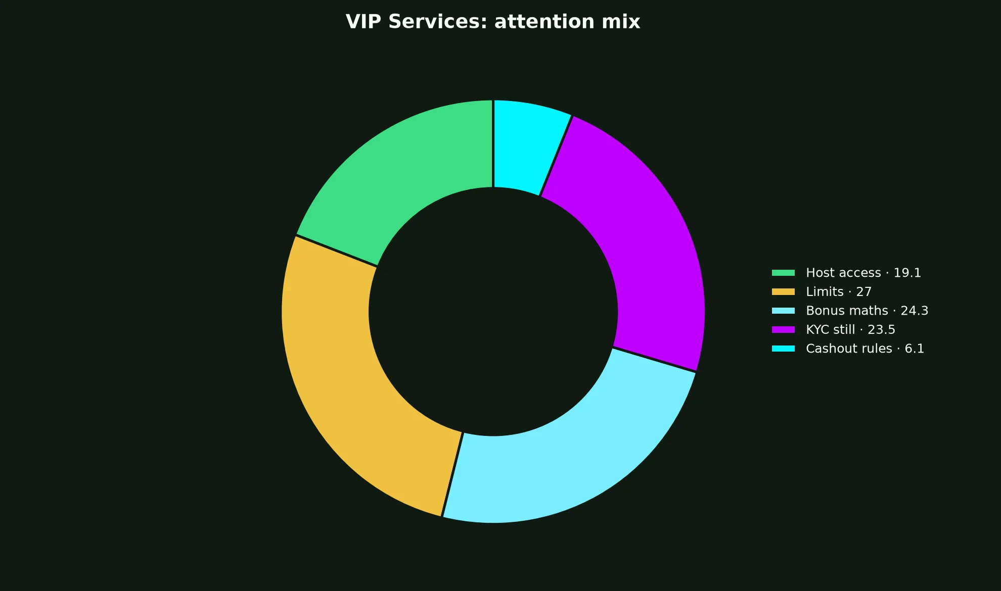 Lucky Green Casino VIP Services evidence chart