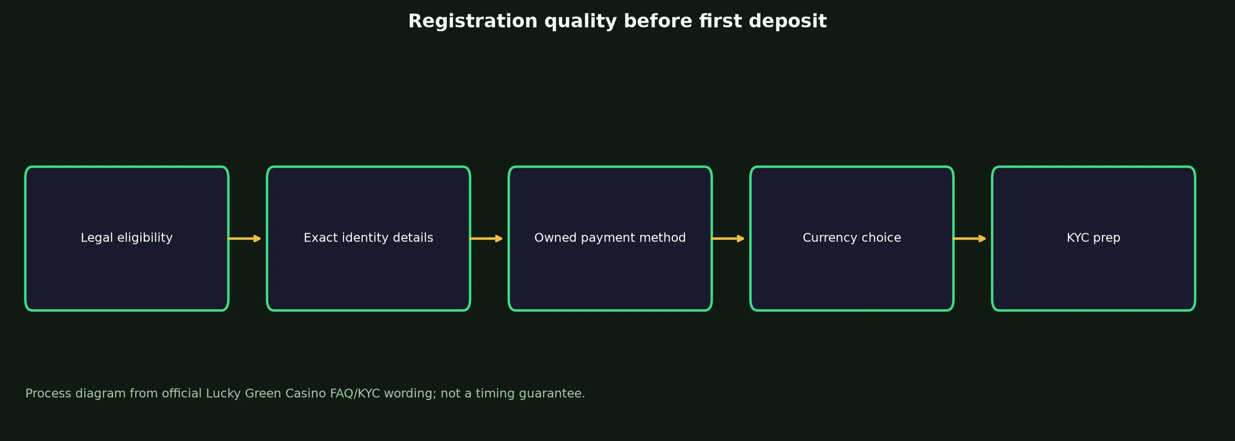 Lucky Green Casino Sign Up and Verification Checklist evidence chart