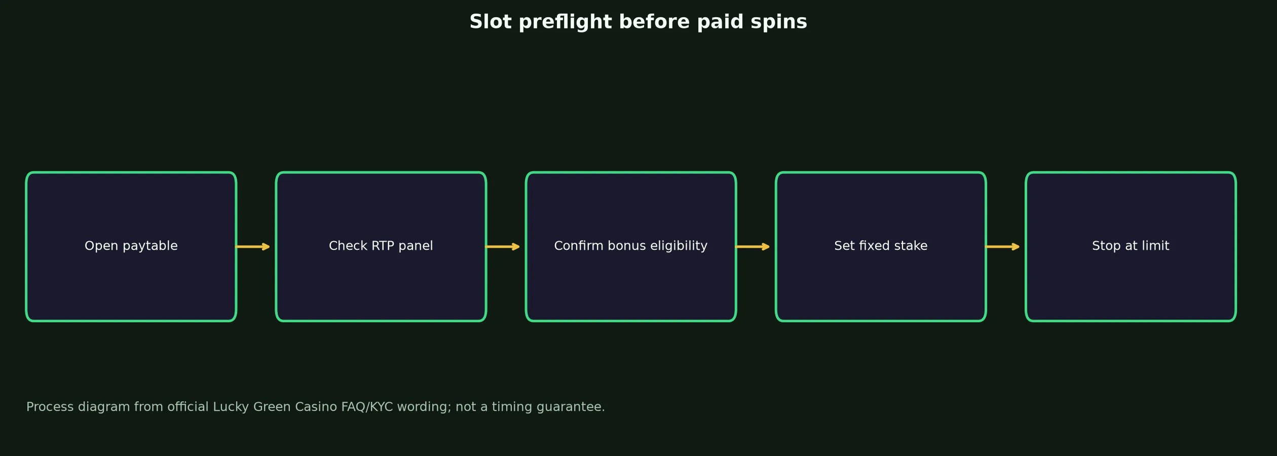 Lucky Green Casino Slots and Pokies Guide evidence chart