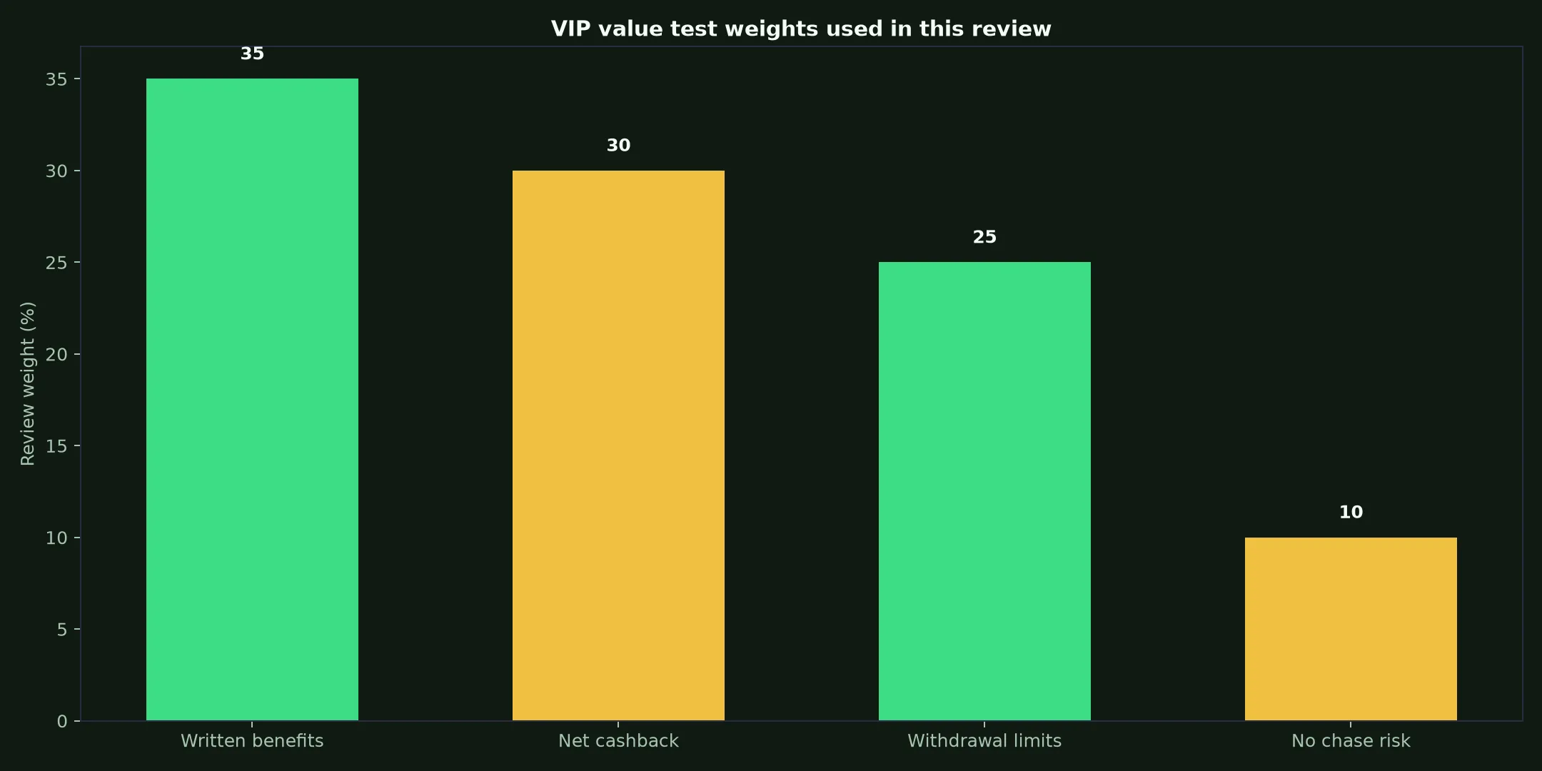 Lucky Green Casino VIP Program: A Practical Value Test evidence chart