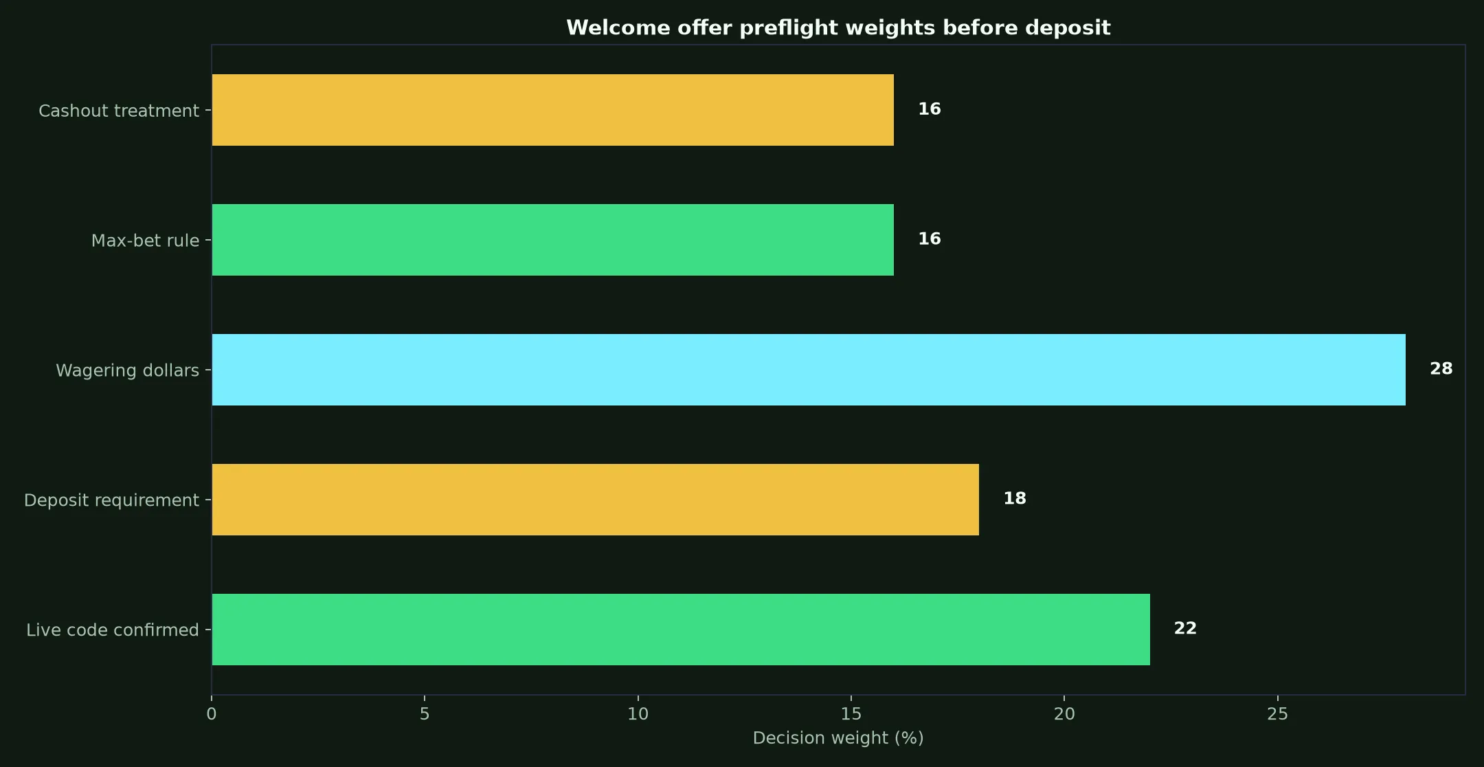 Lucky Green Casino Welcome Bonus Verification Guide evidence chart