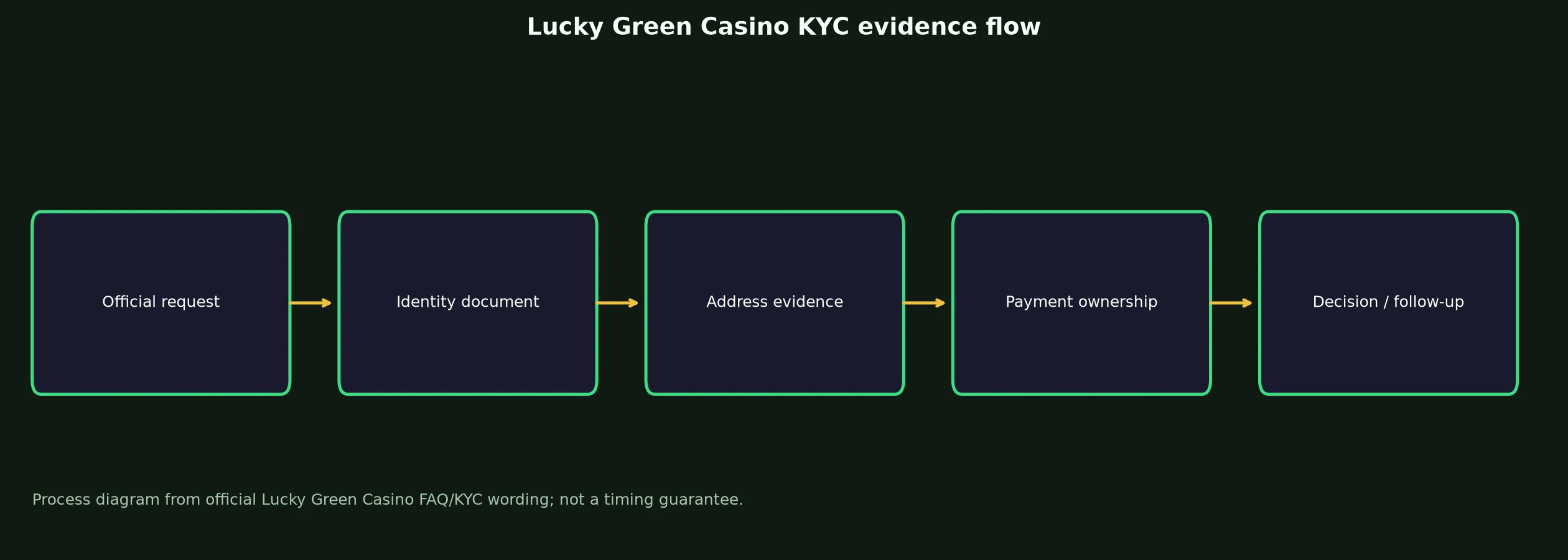 Lucky Green Casino Verification and KYC Guide evidence chart
