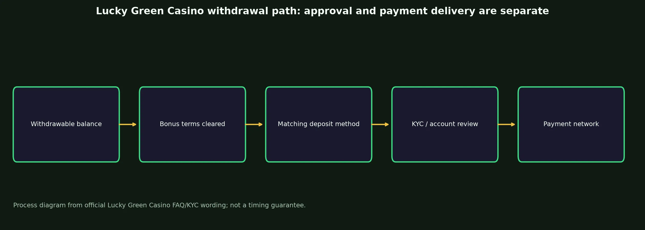 Lucky Green Casino Withdrawal Rules and Escalation evidence chart